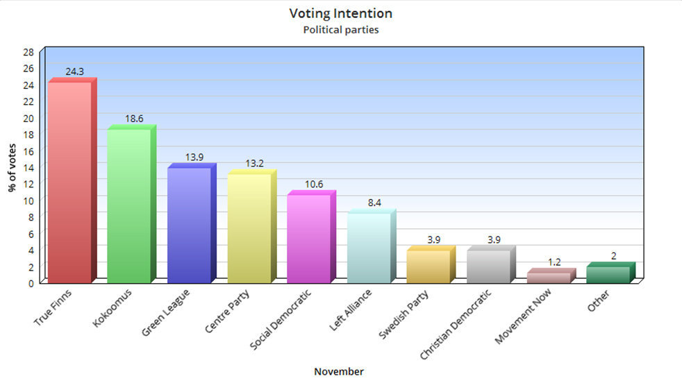 Voting-Intention-Finland.-Graphic-Foreigner.fi.-Data-Yle